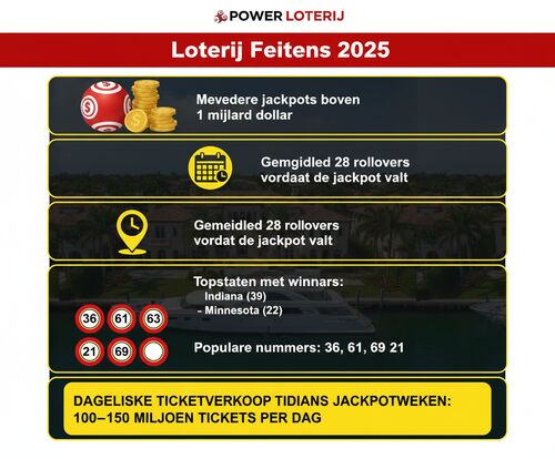 cijfers over powerball trekkingen n rollovers in beeld