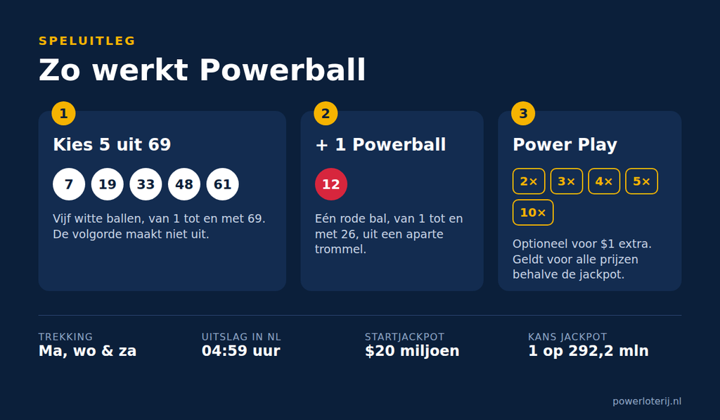 Powerball speluitleg: kies 5 getallen uit 69 en 1 Powerball uit 26, Power Play 2x tot 10x